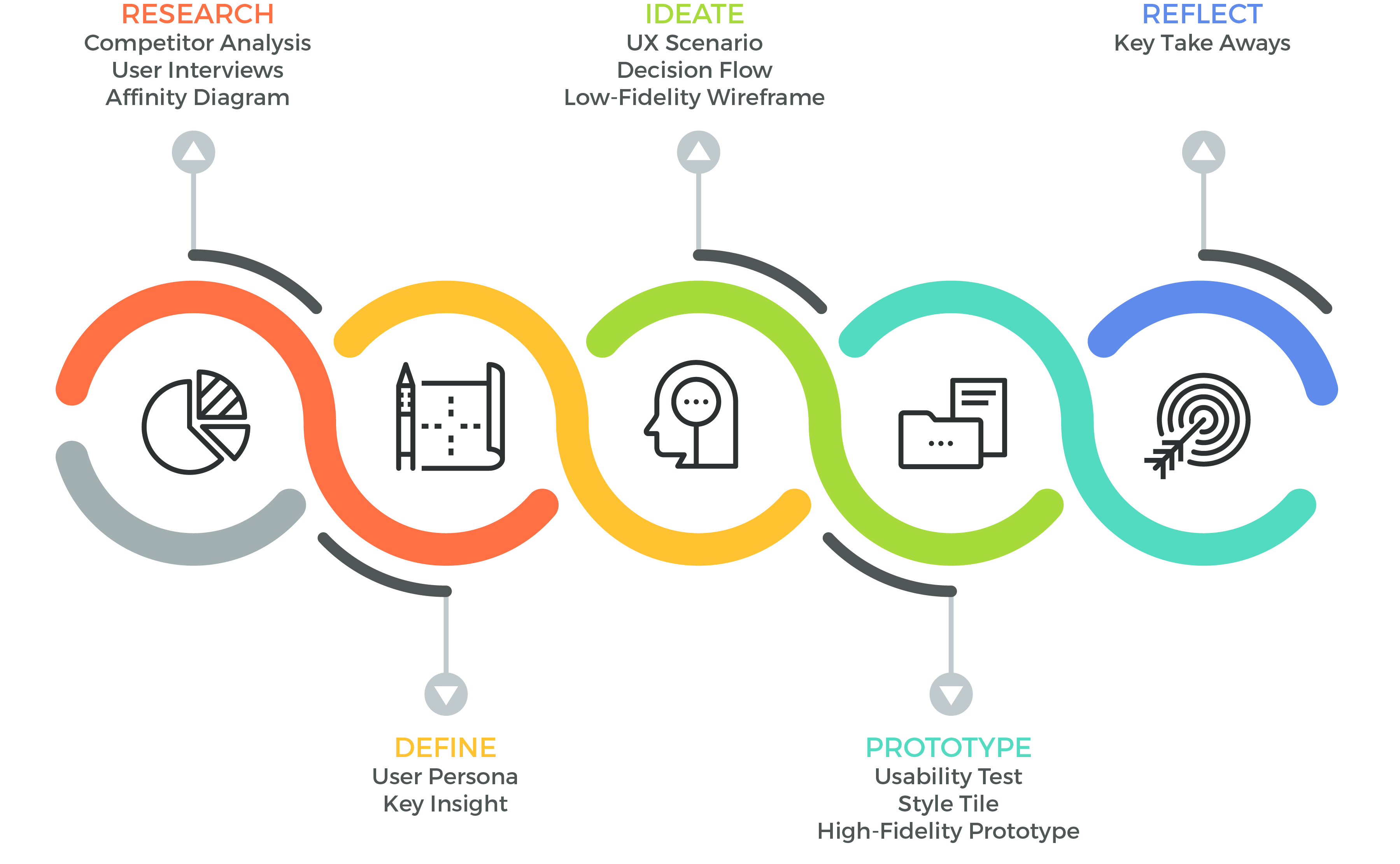 Design Thinking Process