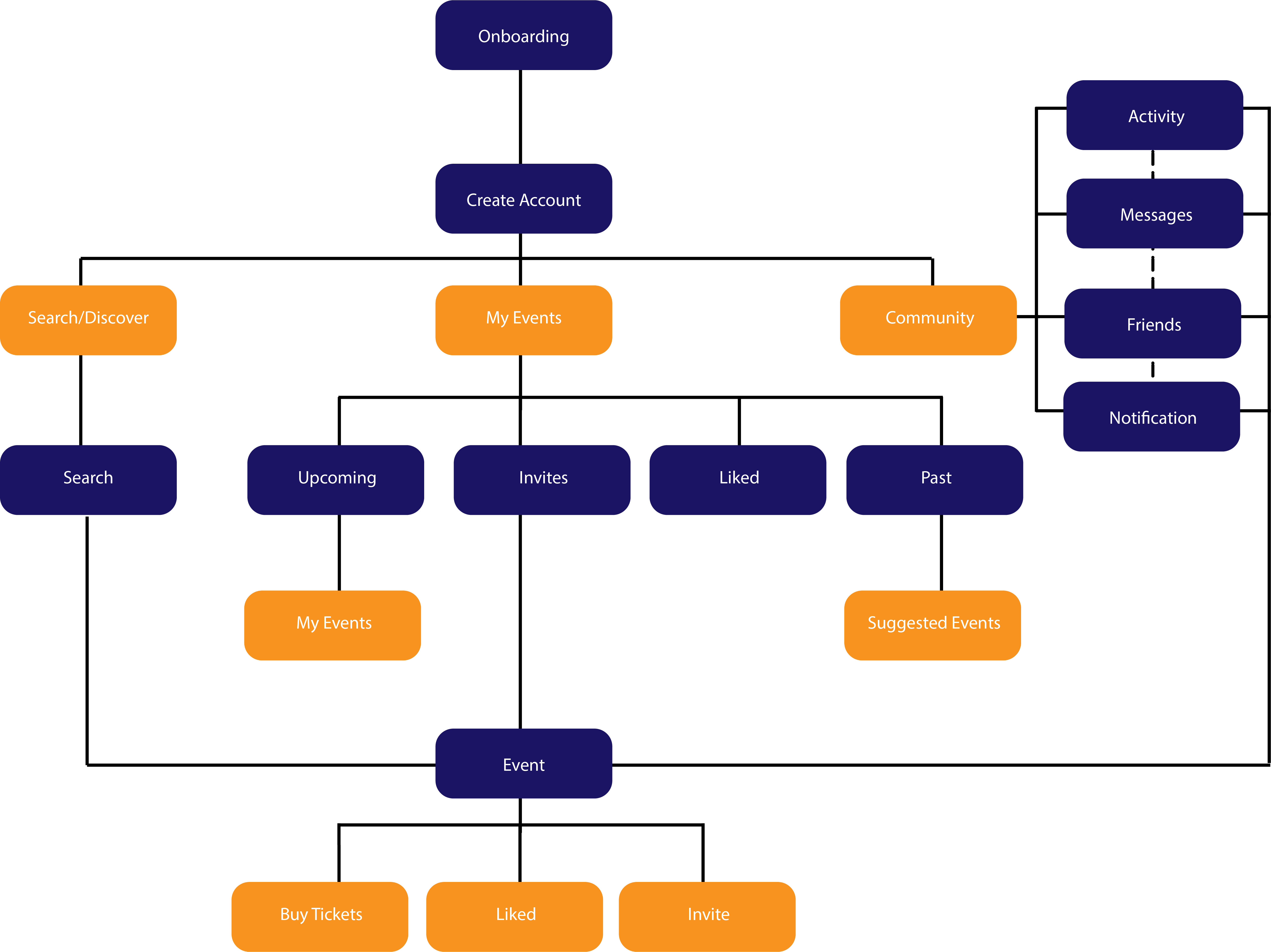 User Flow