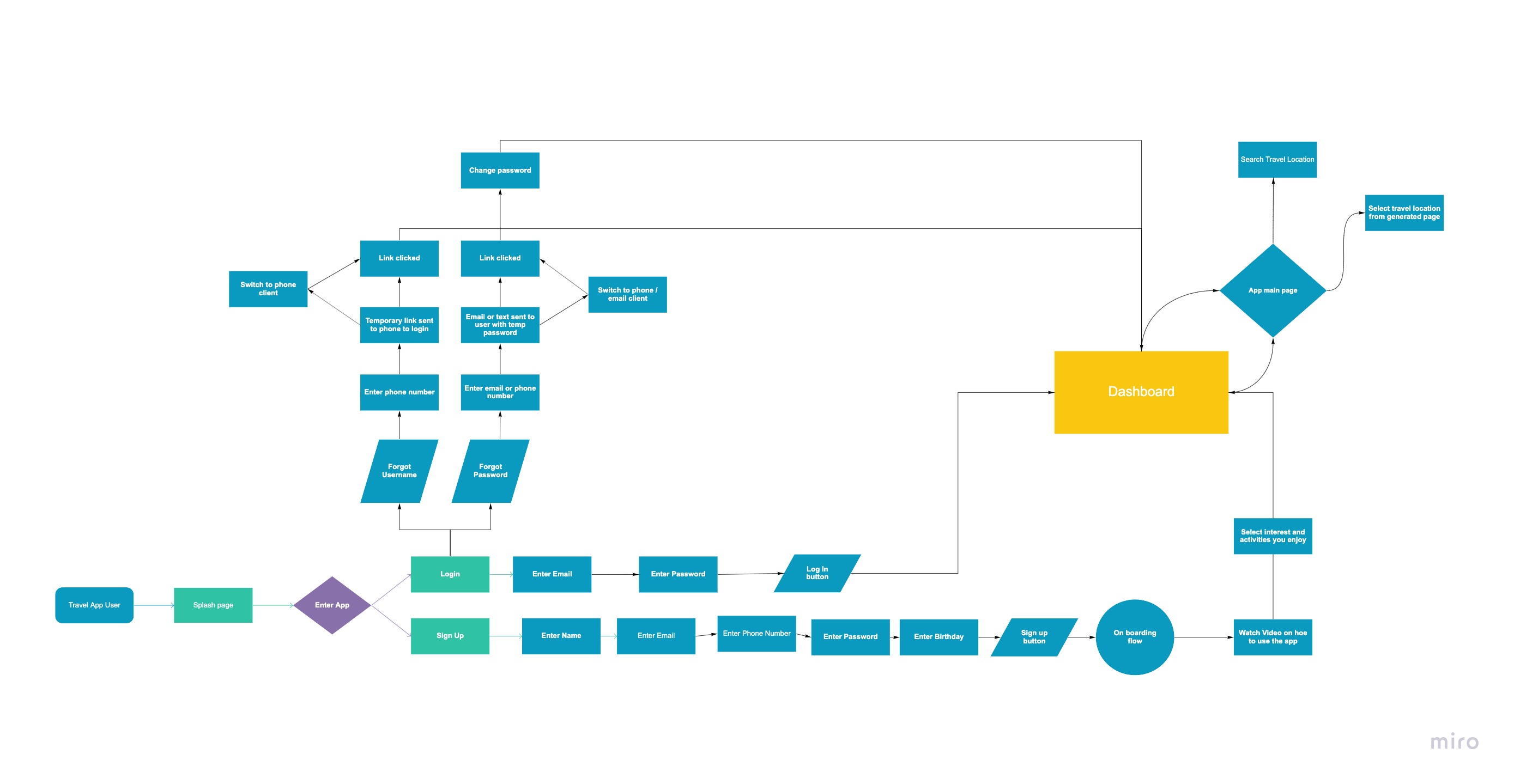 Decision-Flow