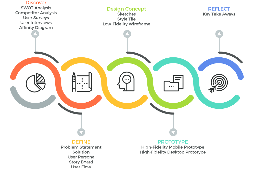 Design Thinking Process